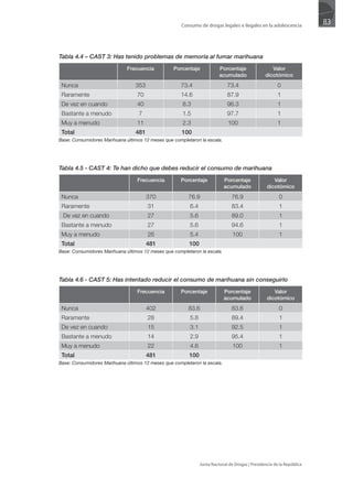 Consumo de drogas legales e ilegales en la adolescencia
                                                                                                                        83



Tabla 4.4 – CAST 3: Has tenido problemas de memoria al fumar marihuana
                             Frecuencia           Porcentaje             Porcentaje                 Valor
                                                                         acumulado               dicotómico
 Nunca                           353                 73.4                    73.4                       0
 Raramente                        70                 14.6                    87.9                       1
 De vez en cuando                 40                  8.3                    96.3                       1
 Bastante a menudo                 7                  1.5                    97.7                       1
 Muy a menudo                     11                  2.3                     100                       1
 Total                           481                  100
Base: Consumidores Marihuana últimos 12 meses que completaron la escala.




Tabla 4.5 - CAST 4: Te han dicho que debes reducir el consumo de marihuana
                                  Frecuencia         Porcentaje            Porcentaje                Valor
                                                                           acumulado              dicotómico
 Nunca                                 370               76.9                  76.9                      0
 Raramente                             31                6.4                   83.4                      1
 De vez en cuando                      27                5.6                   89.0                      1
 Bastante a menudo                     27                5.6                   94.6                      1
 Muy a menudo                          26                5.4                    100                      1
 Total                                 481               100
Base: Consumidores Marihuana últimos 12 meses que completaron la escala.




Tabla 4.6 - CAST 5: Has intentado reducir el consumo de marihuana sin conseguirlo
                                  Frecuencia         Porcentaje            Porcentaje                Valor
                                                                           acumulado              dicotómico
 Nunca                                 402               83.6                  83.6                      0
 Raramente                             28                5.8                   89.4                      1
 De vez en cuando                      15                3.1                   92.5                      1
 Bastante a menudo                     14                2.9                   95.4                      1
 Muy a menudo                          22                4.6                    100                      1
 Total                                 481               100
Base: Consumidores Marihuana últimos 12 meses que completaron la escala.




                                                               Junta Nacional de Drogas | Presidencia de la República
 
