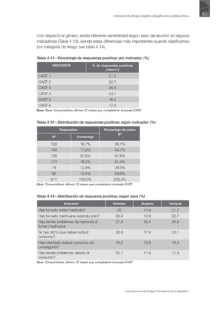 Consumo de drogas legales e ilegales en la adolescencia
                                                                                                                       87



Con respecto al género, existe diferente sensibilidad según sexo del alumno en algunos
indicadores (Tabla 4.13), siendo estas diferencias más importantes cuando clasificamos
por categoría de riesgo (ver tabla 4.14).

Tabla 4.11 - Porcentaje de respuestas positivas por indicador. (%)
          INDICADOR                    % de respuestas positivas
                                               (valor=1)
 CAST 1                                           21.2
 CAST 2                                           22.7
 CAST 3                                           26.6
 CAST 4                                           23.1
 CAST 5                                           16.4
 CAST 6                                           17.0
Base: Base: Consumidores últimos 12 meses que completaron la escala CAST.



Tabla 4.12 - Distribución de respuestas positivas según indicador. (%)
               Respuestas                     Porcentaje de casos
                                                      Nº
          Nº                Porcentaje

         102                  16,7%                   38,1%
         109                  17,8%                   40,7%
         128                  20,9%                   47,8%
         111                  18,2%                   41,4%
          79                  12,9%                   29,5%
          82                  13,4%                   30,6%
         611                  100,0%                 228,0%
Base: Consumidores últimos 12 meses que completaron la escala CAST.



Tabla 4.13 - Distribución de respuesta positivas según sexo (%)
                  Indicador                          Hombre                Mujeres                 General
 Has fumado antes mediodía?                              25                  15.9                    21.2
 Has fumado marihuana estando solo?                   29.3                   12.9                    22.7
 Has tenido problemas de memoria al                   27.9                   25.4                    26.6
 fumar marihuana
 Te han dicho que debes reducir                       26.8                   17.9                    23.1
 consumo?
 Has intentado reducir consumo sin                    19.2                   12.9                    16.4
 conseguirlo?
 Has tenido problemas debido al                       20.7                   11.9                    17.0
 consumo?
Base: Consumidores últimos 12 meses que completaron la escala CAST.




                                                              Junta Nacional de Drogas | Presidencia de la República
 