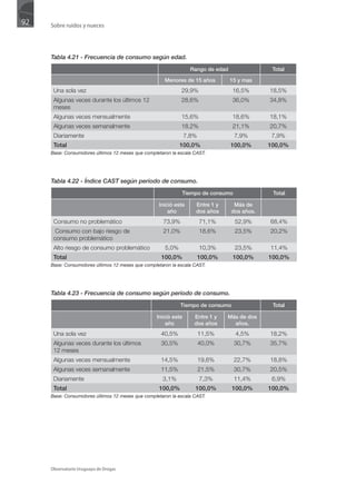 92   Sobre ruidos y nueces




     Tabla 4.21 - Frecuencia de consumo según edad.
                                                                  Rango de edad                Total

                                                      Menores de 15 años          15 y mas
      Una sola vez                                           29,9%                16,5%       18,5%
      Algunas veces durante los últimos 12                   28,6%                36,0%       34,8%
      meses
      Algunas veces mensualmente                             15,6%                18,6%       18,1%
      Algunas veces semanalmente                             18,2%                21,1%       20,7%
      Diariamente                                               7,8%               7,9%        7,9%
      Total                                                  100,0%               100,0%      100,0%
     Base: Consumidores últimos 12 meses que completaron la escala CAST.




     Tabla 4.22 - Índice CAST según período de consumo.
                                                             Tiempo de consumo                 Total

                                                   Inició este      Entre 1 y      Más de
                                                       año          dos años      dos años.
      Consumo no problemático                        73,9%             71,1%       52,9%      68,4%
       Consumo con bajo riesgo de                    21,0%             18,6%       23,5%      20,2%
      consumo problemático
      Alto riesgo de consumo problemático             5,0%             10,3%       23,5%      11,4%
      Total                                         100,0%             100,0%      100,0%     100,0%
     Base: Consumidores últimos 12 meses que completaron la escala CAST.




     Tabla 4.23 - Frecuencia de consumo según período de consumo.
                                                             Tiempo de consumo                 Total

                                                  Inició este      Entre 1 y    Más de dos
                                                      año          dos años       años.
      Una sola vez                                  40,5%              11,5%        4,5%      18,2%
      Algunas veces durante los últimos             30,5%              40,0%       30,7%      35,7%
      12 meses
      Algunas veces mensualmente                    14,5%              19,6%       22,7%      18,8%
      Algunas veces semanalmente                    11,5%              21,5%       30,7%      20,5%
      Diariamente                                    3,1%              7,3%        11,4%       6,9%
      Total                                        100,0%          100,0%         100,0%      100,0%
     Base: Consumidores últimos 12 meses que completaron la escala CAST.




     Observatorio Uruguayo de Drogas
 