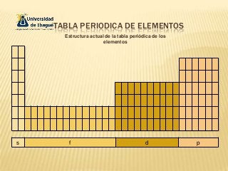 TABLA PERIODICA DE ELEMENTOS
Estructura actual de la tabla periódica de los
elementos
s f d p
 