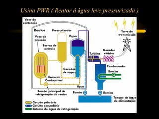 Usina PWR ( Reator à água leve pressurizada ) 
 