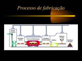 Processo de fabricação 
 