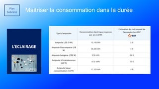 Plan
Sobriété Maitriser la consommation dans la durée
L’ECLAIRAGE
 