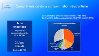 Plan
Sobriété Compréhension de la consommation résidentielle
Consommation annuelle résidentielle : ~ 160 TWh
Environ 36% de la conso nationale (413 TWh en 2021-RTE)
30 à 50 %
16 %
8 %
6 %
4 % High Tec
12 %
 