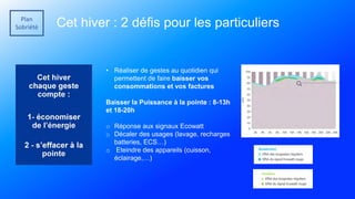 Plan
Sobriété Cet hiver : 2 défis pour les particuliers
• Réaliser de gestes au quotidien qui
permettent de faire baisser vos
consommations et vos factures
Baisser la Puissance à la pointe : 8-13h
et 18-20h
o Réponse aux signaux Ecowatt
o Décaler des usages (lavage, recharges
batteries, ECS…)
o Eteindre des appareils (cuisson,
éclairage,…)
 