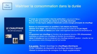 Plan
Sobriété Maitriser la consommation dans la durée
1er poste de consommation chez les particuliers ( entre 45 et 53 TWh/an )
Plus de 50% de la facture des clients en chauffage électrique
Environ 1/3 des foyers utilisent l’électricité comme énergie principale de chauffage
Baisser sa consommation au quotidien c’est réduire ma facture
•Baisser d’un degré : des économies sur la facture (de l’ordre de 7% par degré)
•Fermez vos volets et rideaux pour isoler votre logement des écarts de température la
nuit
•Programmer son chauffage en fonction de sa présence (environ 15% d’économies)
réalisables en pilotant son chauffage en fonction de sa présence
•Aérer 5 minutes par jour en éteignant son chauffage pendant l’aération : chauffer de l’air
sec consomme moins d’énergie que de l’air humide
A la pointe : Baisser davantage les chauffages électriques
•Eviter l’utilisation de dispositifs de chauffage électrique d’appoint
•Baisser la température de consigne d’un degré supplémentaire
LE CHAUFFAGE
(35 à 50 % de la facture)
 