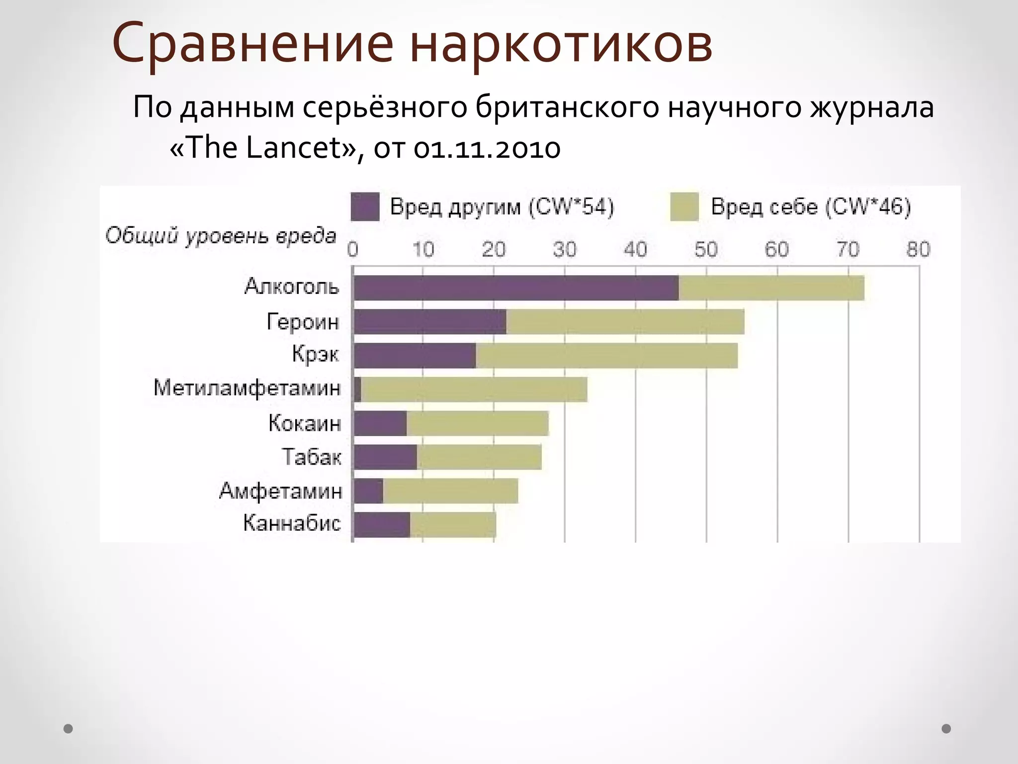 Сравнение наркотиков
По данным серьёзного британского научного журнала
  «The Lancet», от 01.11.2010
 