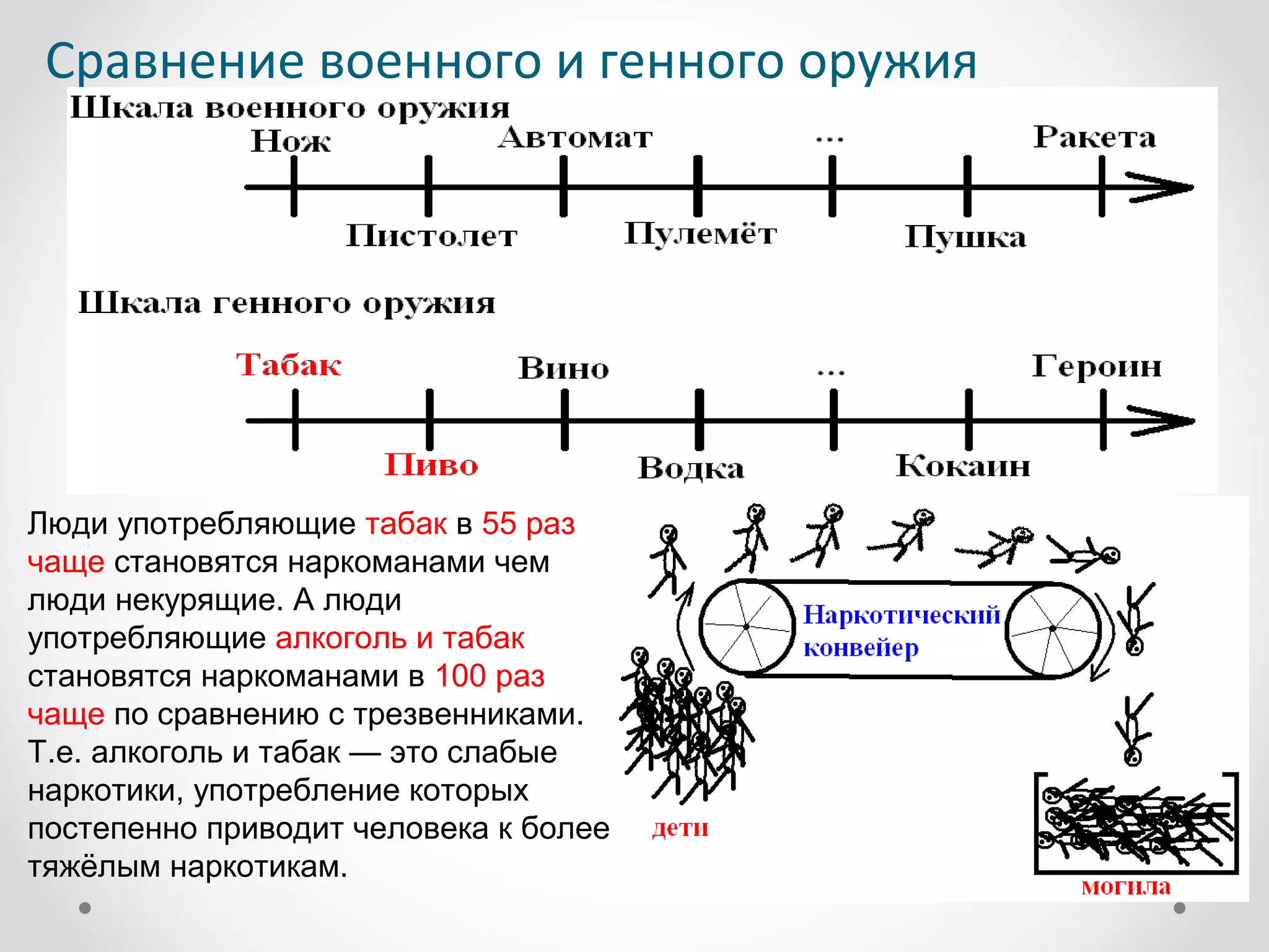 Сравнение военного и генного оружия




Люди употребляющие табак в 55 раз
чаще становятся наркоманами чем
люди некурящие. А люди
употребляющие алкоголь и табак
становятся наркоманами в 100 раз
чаще по сравнению с трезвенниками.
Т.е. алкоголь и табак — это слабые
наркотики, употребление которых
постепенно приводит человека к более
тяжёлым наркотикам.
 
