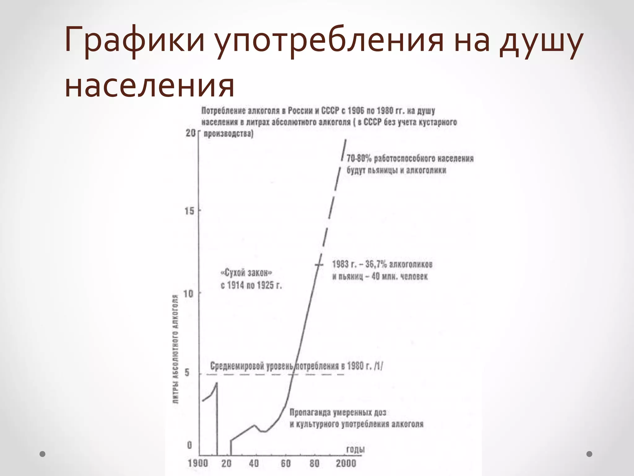 Графики употребления на душу
населения
 
