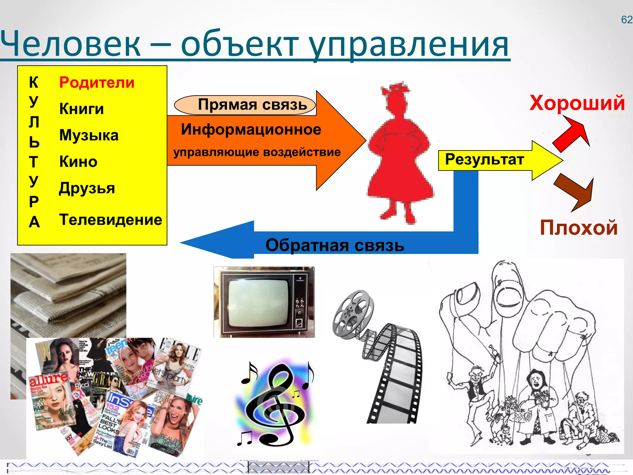 62


Человек – объект управления
 К   Родители
 У   Книги            Прямая связь                          Хороший
 Л                  Информационное
 Ь   Музыка
                   управляющие воздействие
 Т   Кино                                       Результат
 У   Друзья
 Р
 А   Телевидение
                                                            Плохой
                               Обратная связь
 