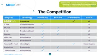Copyright © SOBRSafe, Inc. All rights reserved.
The Competition
Company Technology Mandatory Reactive Preventative Market
Transdermal US
SCRAM Transdermal/Breath US
BACTRAK Transdermal/Breath US
BI TAD Transdermal/Breath US
Soberlink Breath US
Smart Start Breath/Interlock US
Intoxalock Breath/Interlock US
Alcosense Tru Touch Infrared/Light United Kingdom
Breathalytics Breath/Kiosks US
Check Bac Drive Breath/Interlock US
SOBRESafe® is currently the only touch-based solution
committed to preventing alcohol-related workplace
and roadway accidents in the United States. Period.
11
 
