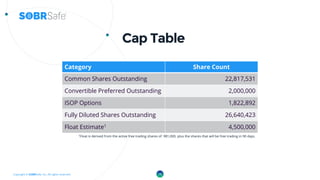Copyright © SOBRSafe, Inc. All rights reserved.
Cap Table
Category Share Count
Common Shares Outstanding 22,817,531
Convertible Preferred Outstanding 2,000,000
ISOP Options 1,822,892
Fully Diluted Shares Outstanding 26,640,423
Float Estimate1 4,500,000
1Float is derived from the active free trading shares of 981,000, plus the shares that will be free trading in 90 days.
14
 