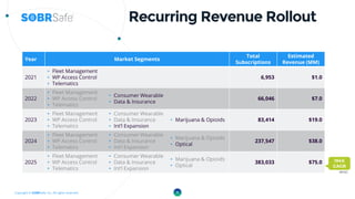 Copyright © SOBRSafe, Inc. All rights reserved.
Recurring Revenue Rollout
Year Market Segments
Total
Subscriptions
Estimated
Revenue (MM)
2021
• Fleet Management
• WP Access Control
• Telematics
6,953 $1.0
2022
• Fleet Management
• WP Access Control
• Telematics
• Consumer Wearable
• Data & Insurance
66,046 $7.0
2023
• Fleet Management
• WP Access Control
• Telematics
• Consumer Wearable
• Data & Insurance
• Int’l Expansion
• Marijuana & Opioids 83,414 $19.0
2024
• Fleet Management
• WP Access Control
• Telematics
• Consumer Wearable
• Data & Insurance
• Int’l Expansion
• Marijuana & Opioids
• Optical
237,547 $38.0
2025
• Fleet Management
• WP Access Control
• Telematics
• Consumer Wearable
• Data & Insurance
• Int’l Expansion
• Marijuana & Opioids
• Optical
383,033 $75.0
9
194%
CAGR
(proj.)
 