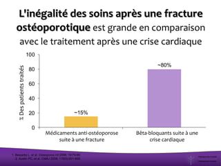 L'inégalité des soins après une fracture
ostéoporotique est grande en comparaison
avec le traitement après une crise cardiaque
~15%
~80%
0
20
40
60
80
100
Anti-osteoporosis medication post
fracture
Beta-blockers post heart attack
%ofpatientsbeingtreated
1. Bessette L, et al. Osteoporos Int 2008; 19:79-86.
2. Austin PC, et al. CMAJ 2008; 179(9):901-908.
%Despatientstraités
Médicaments anti-ostéoporose
suite à une fracture
Bêta-bloquants suite à une
crise cardiaque
 