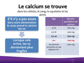 Âge Besoins
quotidiens de
calcium
4 à 8 1000 mg
9 à 18 1300 mg
19 à 50 1000 mg
50+ 1200 mg
les femmes
enceintes ou qui
allaitent 18 +
1000 mg
S'il n'y a pas assez
dans notre alimentation
le corps prend le calcium
des os
Lorsque cela
arrive, les os
deviennent plus
fragiles
Le calcium se trouve
dans les cellules, le sang, le squelette et les
dents
 