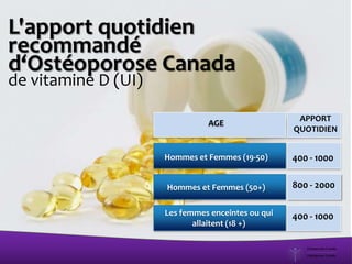 L'apport quotidien
recommandé
d‘Ostéoporose Canada
de vitamine D (UI)
APPORT
QUOTIDIEN
800 - 2000
400 - 1000
400 - 1000Les femmes enceintes ou qui
allaitent (18 +)
Hommes et Femmes (50+)
Hommes et Femmes (19-50)
AGE
 