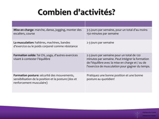 Combien d'activités?
Mise en charge: marche, danse, jogging, monter des
escaliers, course
3-5 jours par semaine, pour un total d'au moins
150 minutes par semaine
La musculation: haltères, machines, bandes
d'exercice ou le poids corporel comme résistance
2-3 jours par semaine
Formation solde: Tai Chi, yoga, d'autres exercices
visant à contester l'équilibre
2-3 jours par semaine pour un total de 120
minutes par semaine. Peut intégrer la formation
de l'équilibre avec la mise en charge et / ou de
l'exercice de musculation pour gagner du temps.
Formation posture: sécurité des mouvements,
sensibilisation de la position et la posture (dos et
renforcement musculaire)
Pratiquez une bonne position et une bonne
posture au quotidien!
 