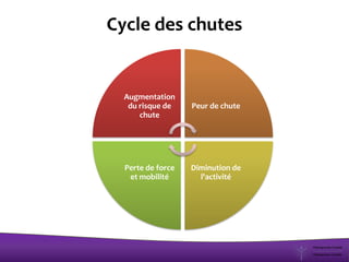 Cycle des chutes
Augmentation
du risque de
chute
Peur de chute
Diminution de
l'activité
Perte de force
et mobilité
 