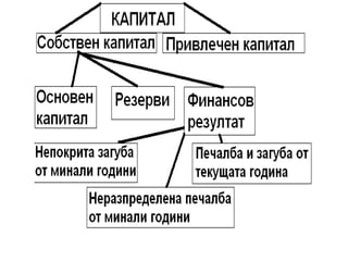 Собствен капитал на предприятието | PPT