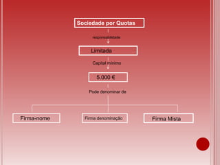 Sociedade por Quotas
responsabilidade
Capital mínimo
Pode denominar de
Limitada
5.000 €
Firma-nome Firma denominação Firma Mista
 