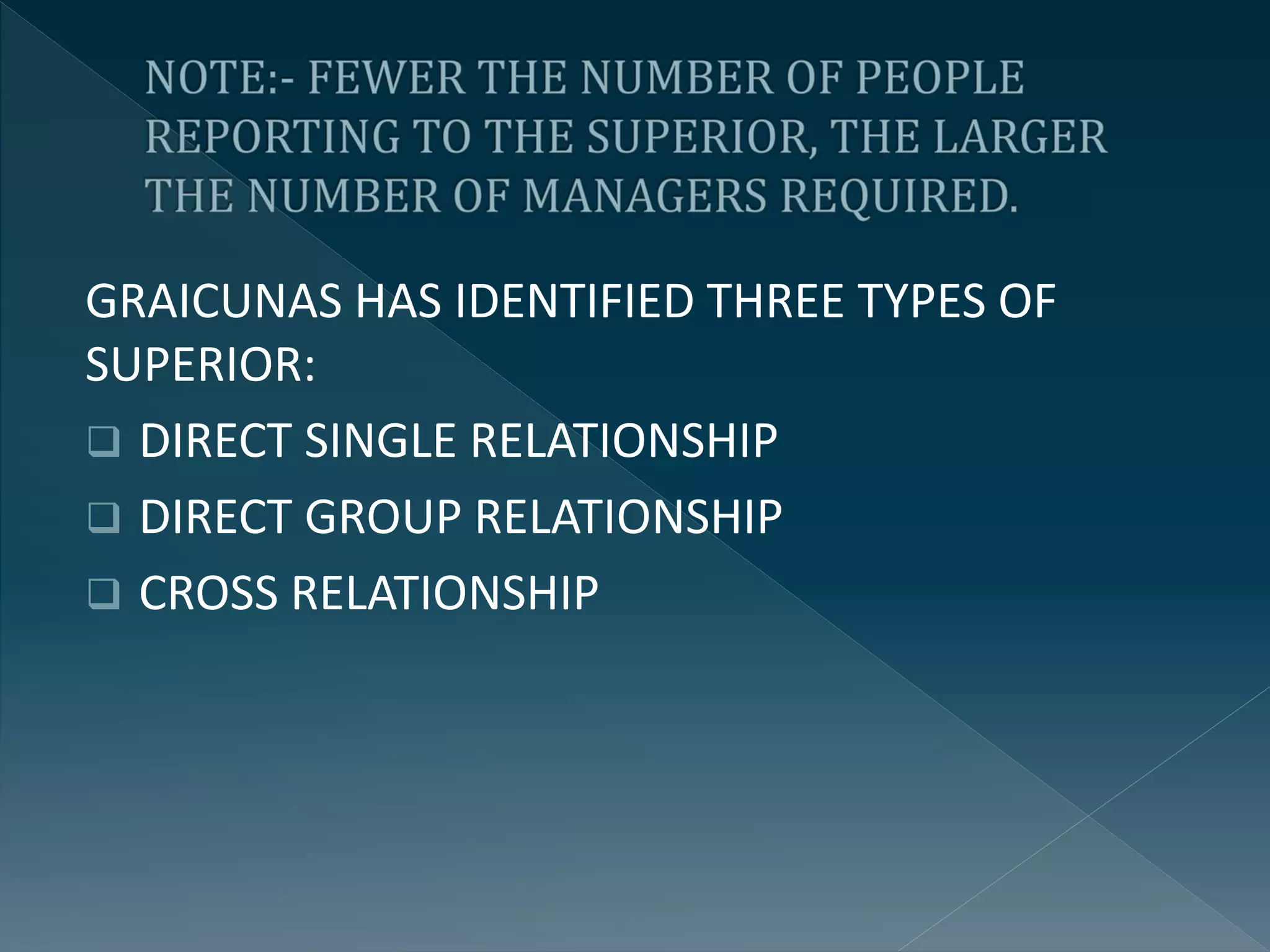 GRAICUNAS HAS IDENTIFIED THREE TYPES OF
SUPERIOR:
 DIRECT SINGLE RELATIONSHIP
 DIRECT GROUP RELATIONSHIP
 CROSS RELATIONSHIP
 