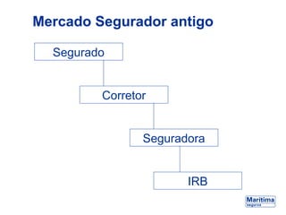 Segurado
Corretor
Seguradora
IRB
Mercado Segurador antigo
 