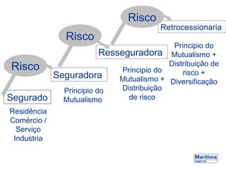 Segurado
Residência
Comércio /
Serviço
Industria
Seguradora
Resseguradora
Principio do
Mutualismo +
Distribuição
de risco
Retrocessionaria
Principio do
Mutualismo +
Distribuição de
risco +
Diversificação
Risco
Principio do
Mutualismo
Risco
Risco
 