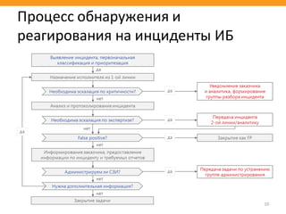 10
Процесс	обнаружения	и	
реагирования	на	инциденты	ИБ	
 