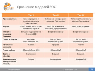 solarsecurity.ru +7	
  (499)	
  755-­‐07-­‐70
Тип	
  I Тип	
  II Тип	
  III
Причинавыбора Наличие	
  ресурсов	
  и	
  
желание	
  все	
  делать	
  
самостоятельно
Требование «материнской»	
  
компании	
  /	
  регулятора
Желание	
  оптимизировать	
  
ресурсы	
  / их	
  нехватка
Затраты CAPEX + OPEX,	
  часть	
  затрат	
  
может	
  быть	
  скрытым
OPEX (но	
  может	
  быть	
  
бесплатно),	
   предсказуемые
OPEX,	
  предсказуемые
Min кол-­‐во	
  
персонала
(Заказчик)
Большое	
  подразделение	
  
(3	
  линии	
  SOC)
1	
  сервис менеджер 1	
  сервис менеджер
Скоростьзапуска Медленно,
надо	
  построить	
  SOC
Быстро,	
  надо	
  
подключить услуги
Быстро,	
  надо	
  
подключить услуги
Понимание
контекста
Высокое Среднее Низкое
Режим	
  работы Обычно	
  8х5 или	
  12х5 Обычно	
  24х7 Обычно	
  24х7
Доступ к	
  
ИС	
  и	
  СЗИ
Внутренний Внешний Внешний
Возможности	
  по	
  
реагированию	
  и	
  
гибкость
Полные Расширенные В	
  рамках SLA
Сравнение	
  моделей	
  SOC
24
 