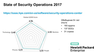 © Copyright 2013 Hewlett-Packard Development Company, L.P. The information contained herein is subject to change without notice.11
State of Security Operations 2017
https://saas.hpe.com/en-us/software/security-operations-center
Обобщение 9+ лет
опыта
• 183 аудита
• 137 SOCs
• 31 страна
 