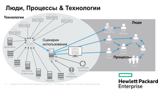 © Copyright 2013 Hewlett-Packard Development Company, L.P. The information contained herein is subject to change without notice.6
Люди, Процессы & Технологии
IDS.IPS
Firewall
Switches
Routers
Proxy
Connector
IDAM
Applications
DBMS
Mainframe
& Mid-range
ICS
Physical
CMBD
Vulnerability
Scanning
Threat
Intelligence
SIEM
Технологии
IT Ops
Executives
IRT
Level 2
Level 1
Content
Author
Hunt
Team
SOC
Manager
Люди
Процессы
Сценарии
использования
 