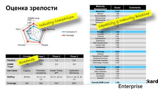 © Copyright 2013 Hewlett-Packard Development Company, L.P. The information contained herein is subject to change without notice.8
Оценка зрелости
0,00
0,50
1,00
1,50
2,00
2,50
SOMM Level
Business
PeopleProcess
Tech
Company A
Average
Maturity
Assessment
Score Comments
Business 2.44
Mission 1.86
Accountability 1.21
Sponsorship 2.18
Relationship 2.15
Deliverables 3.00
Vendor Engagement 2.67
Facilities 1.27
People 1.82
General 1.98
Training 2.61
Certifications 1.58
Experience 2.00
Skill Assessments 0.88
Career Path 1.92
Leadership 1.50
Process 0.63
General 2.01
Operational Process 1.67
Analytical Process 0.00
Business Process 0.00
Technology Process 0.00
Technology 2.60
Architecture 1.54
Data Collection 3.69
Monitoring 1.50
Correlation 1.37
General 2.13
Overall SOM Level 1.69
Current Phase 1 Phase 2 Phase 3
Timeline 6 mos 1 yr 2 yr
SOMM
Target
1.6 2.0 2.5 3.0
Use Cases Logging Perimeter,
compliance
Insider Threat,
APT
Application
Monitoring
Staffing Ad hoc 4 x L1, 1x
L2
8 x L1, 2x L2 12 x L1, 2x L2, 2x
L3
Coverage 8x5 8x5 12x7 24x7
 