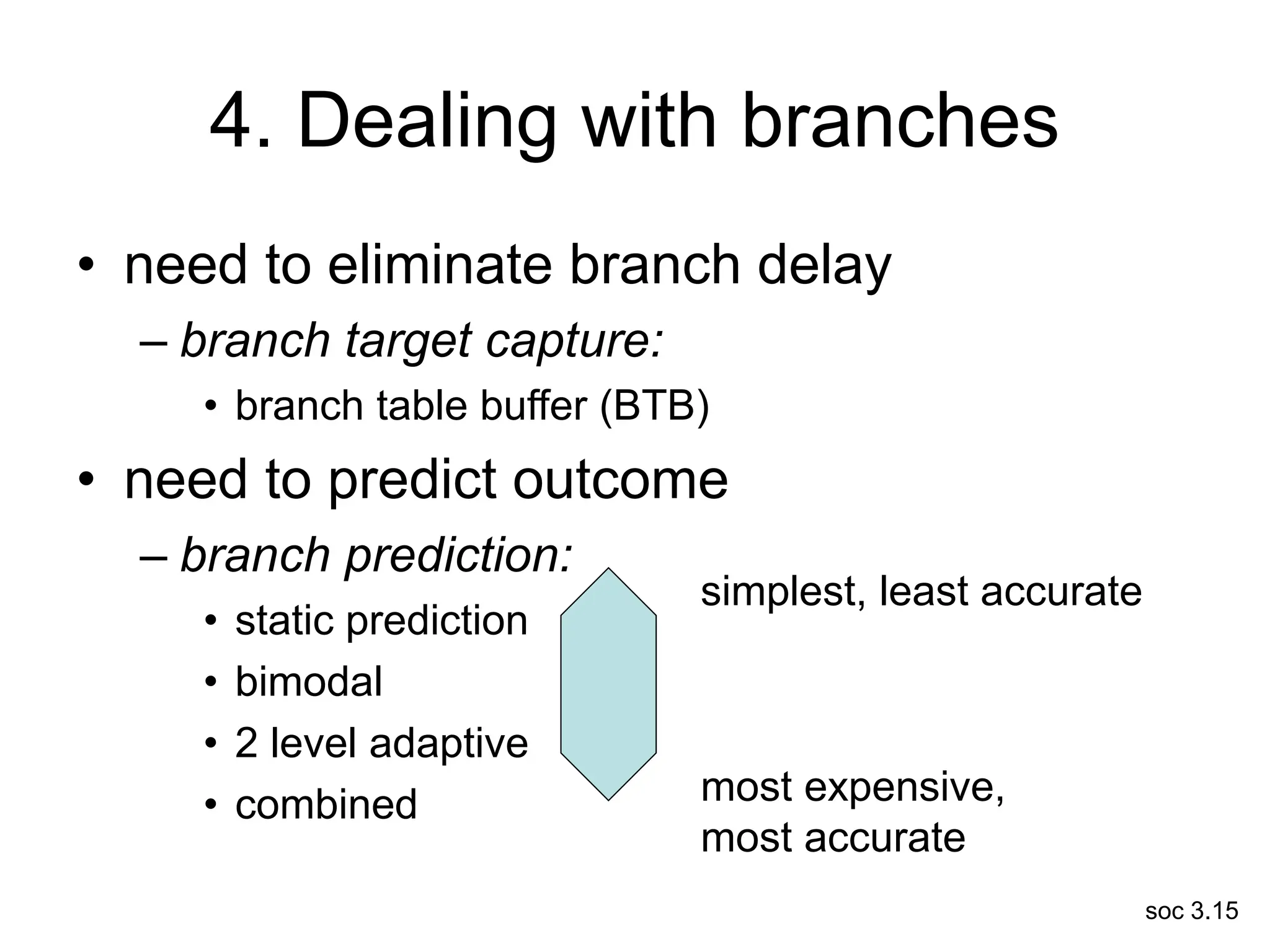 soc 3.15
4. Dealing with branches
• need to eliminate branch delay
– branch target capture:
• branch table buffer (BTB)
• need to predict outcome
– branch prediction:
• static prediction
• bimodal
• 2 level adaptive
• combined
simplest, least accurate
most expensive,
most accurate
 