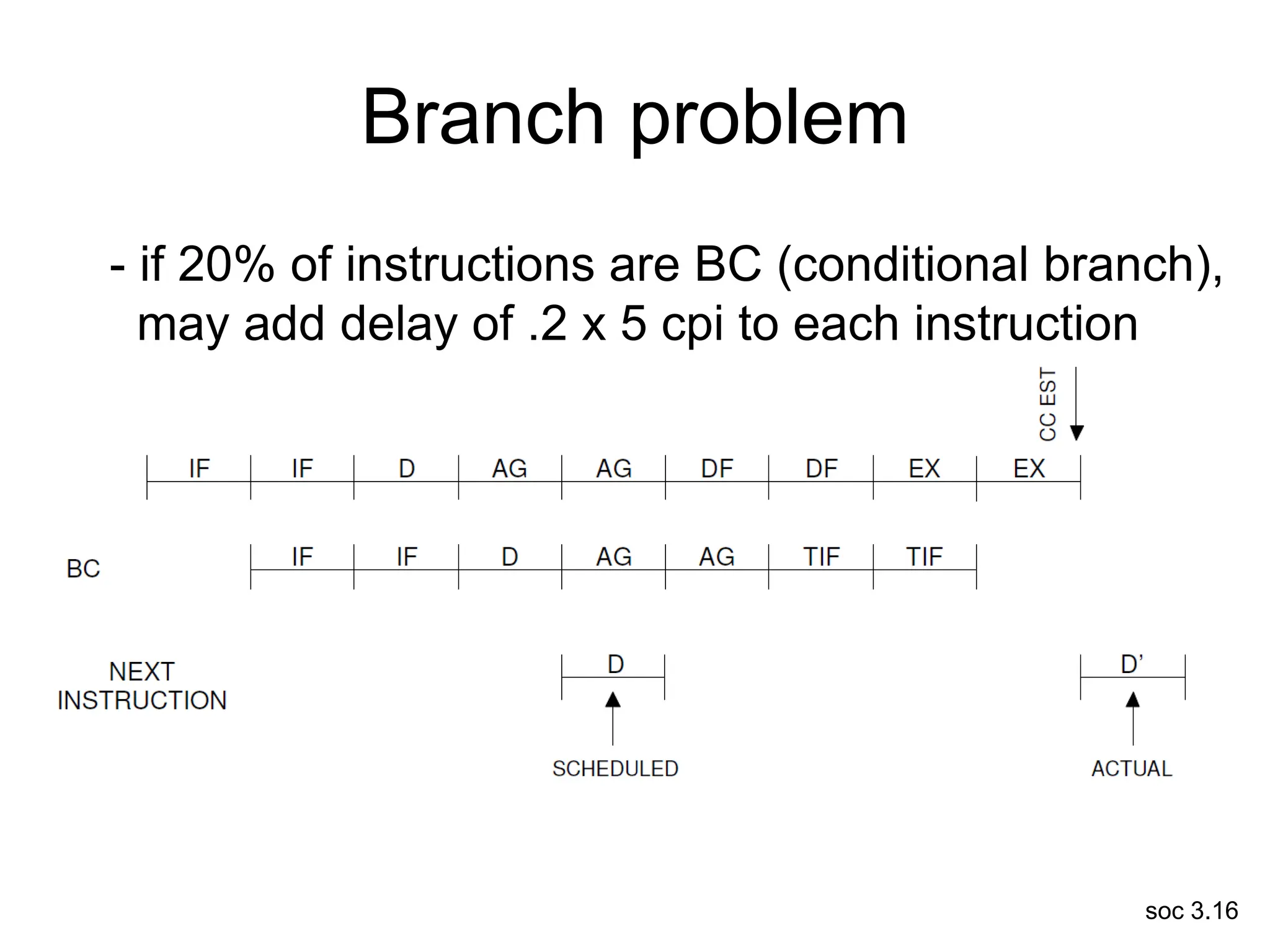 soc 3.16
Branch problem
- if 20% of instructions are BC (conditional branch),
may add delay of .2 x 5 cpi to each instruction
 