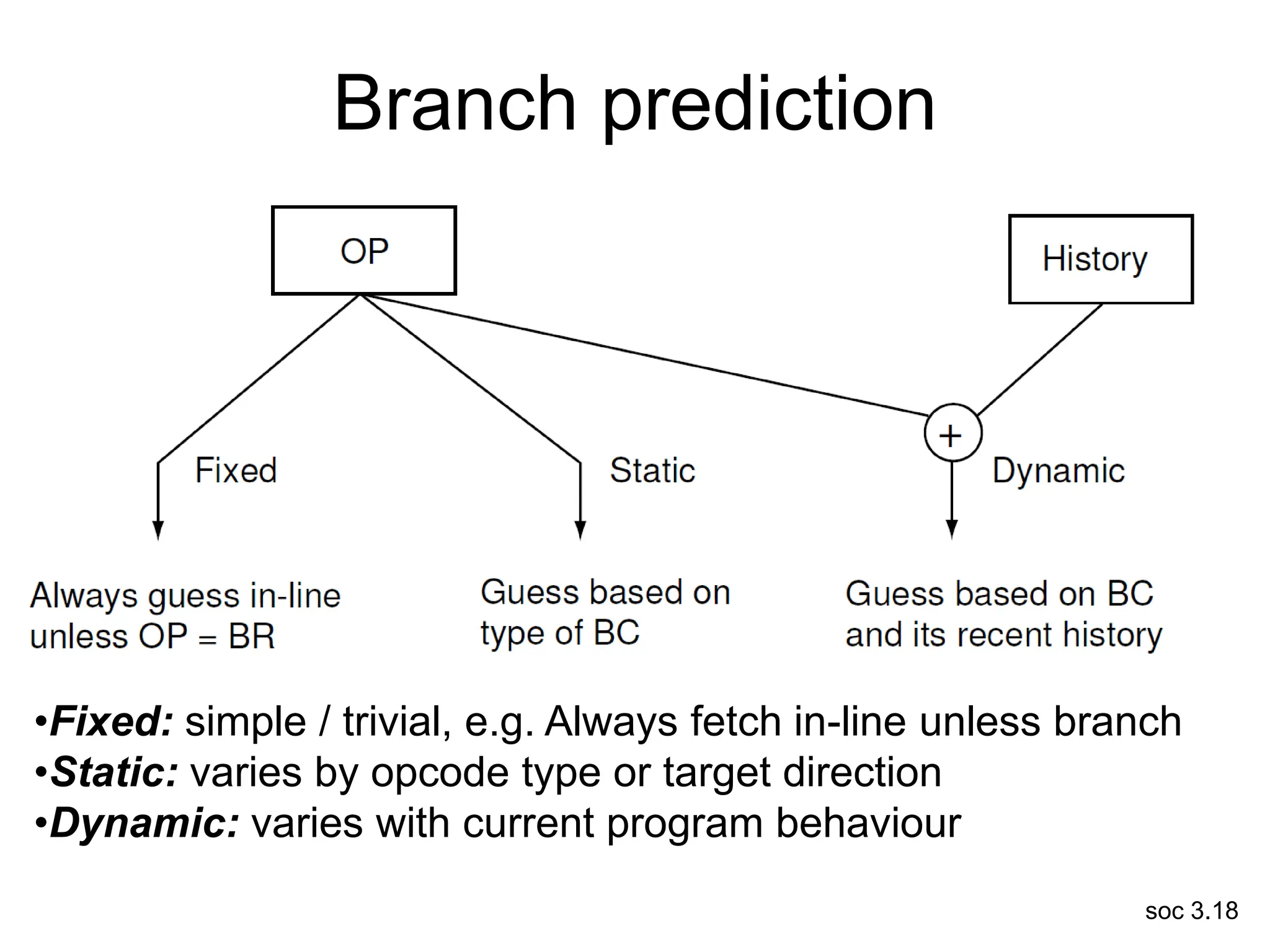 soc 3.18
Branch prediction
•Fixed: simple / trivial, e.g. Always fetch in-line unless branch
•Static: varies by opcode type or target direction
•Dynamic: varies with current program behaviour
 