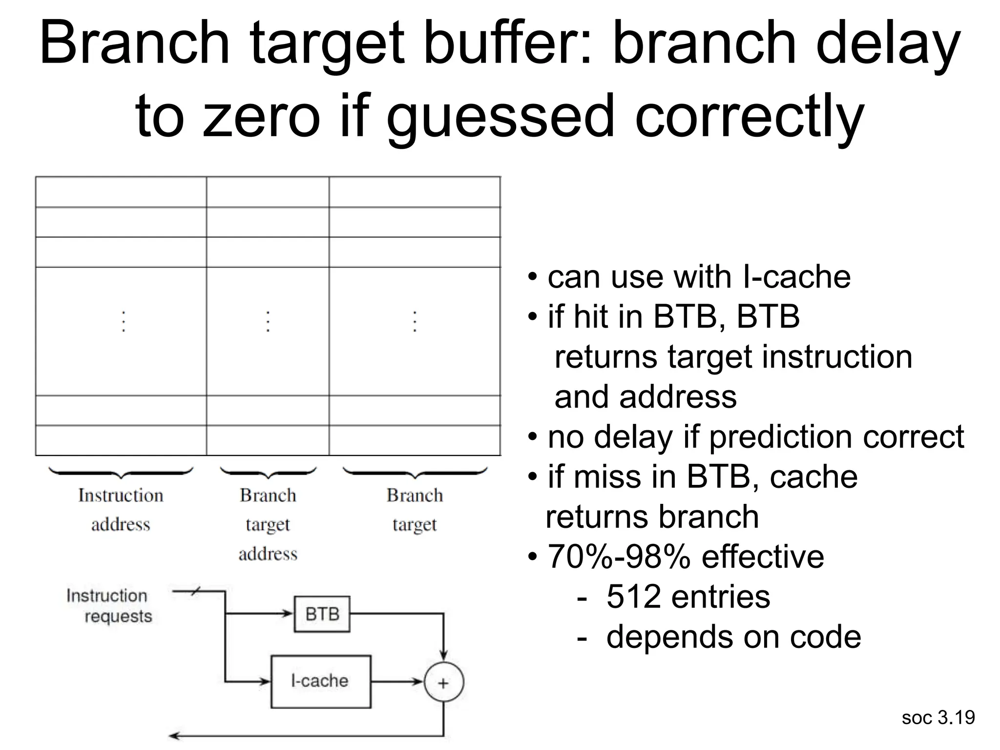 soc 3.19
Branch target buffer: branch delay
to zero if guessed correctly
• can use with I-cache
• if hit in BTB, BTB
returns target instruction
and address
• no delay if prediction correct
• if miss in BTB, cache
returns branch
• 70%-98% effective
- 512 entries
- depends on code
 