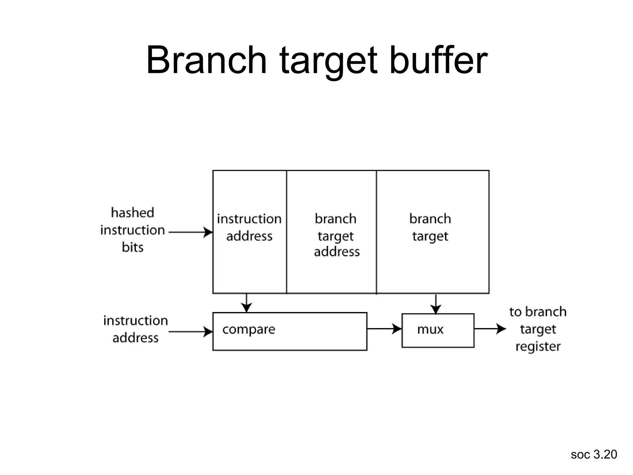 soc 3.20
Branch target buffer
 