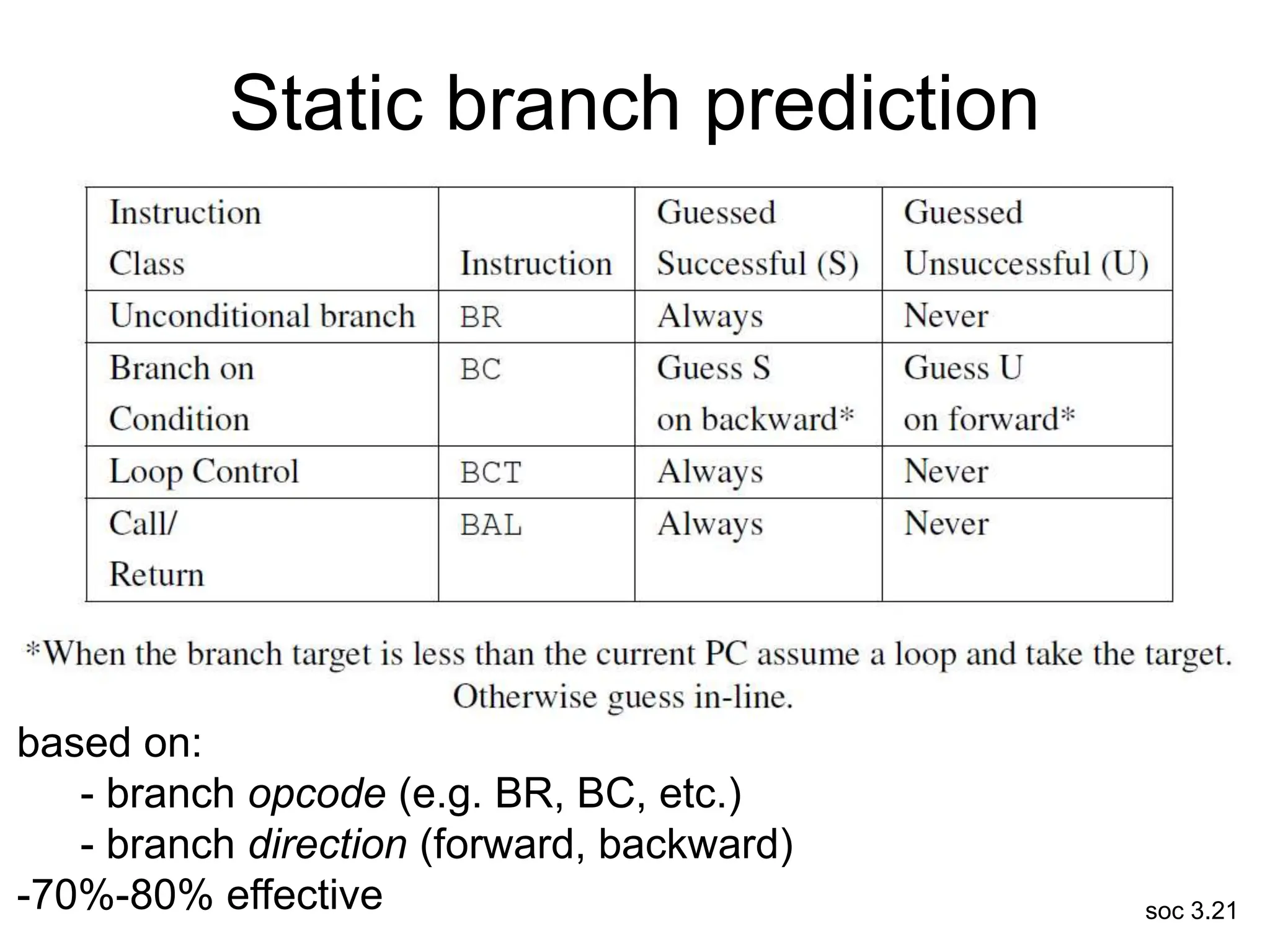 soc 3.21
Static branch prediction
based on:
- branch opcode (e.g. BR, BC, etc.)
- branch direction (forward, backward)
-70%-80% effective
See **
 