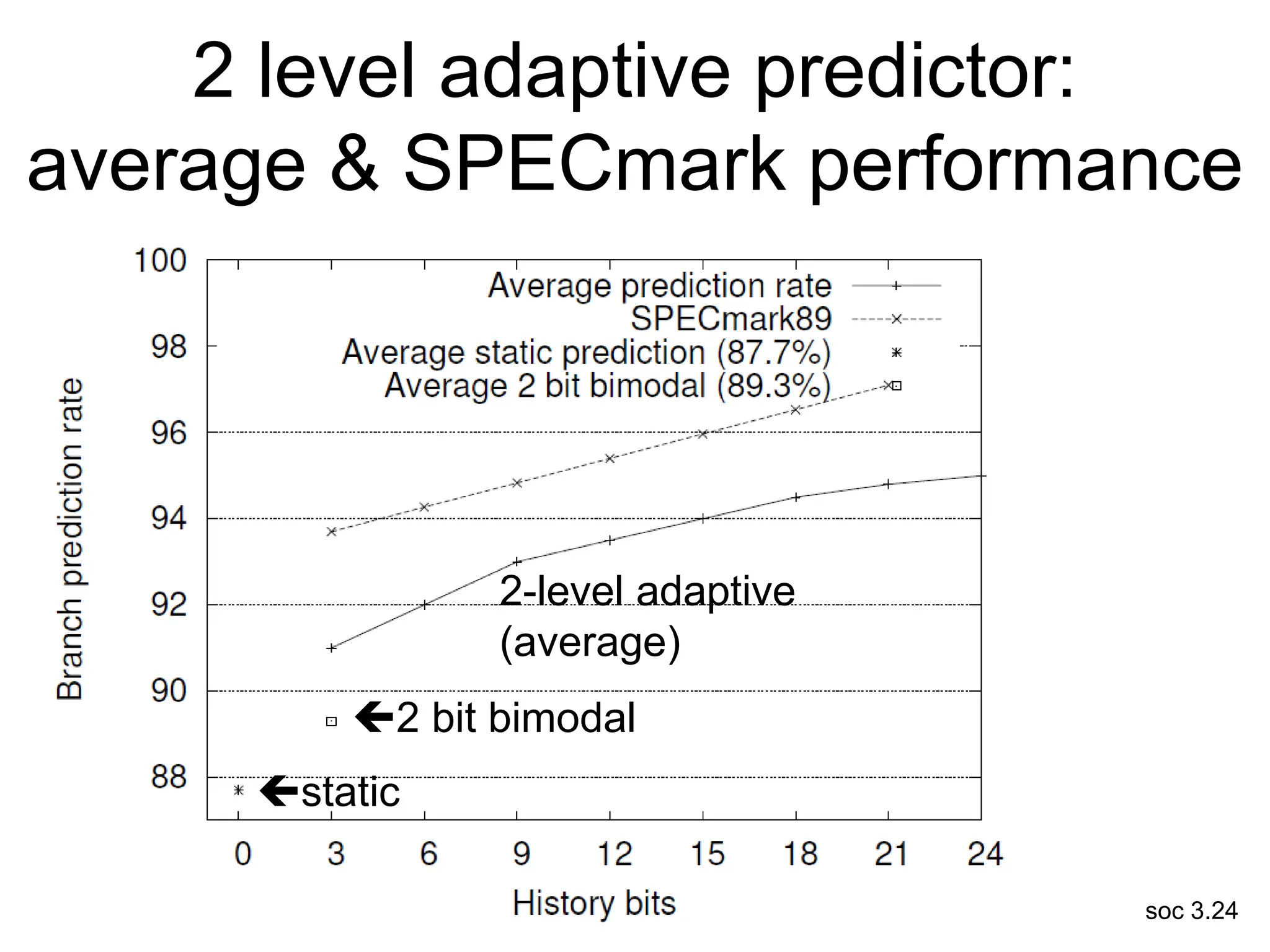 soc 3.24
2 level adaptive predictor:
average & SPECmark performance
static
2 bit bimodal
2-level adaptive
(average)
 