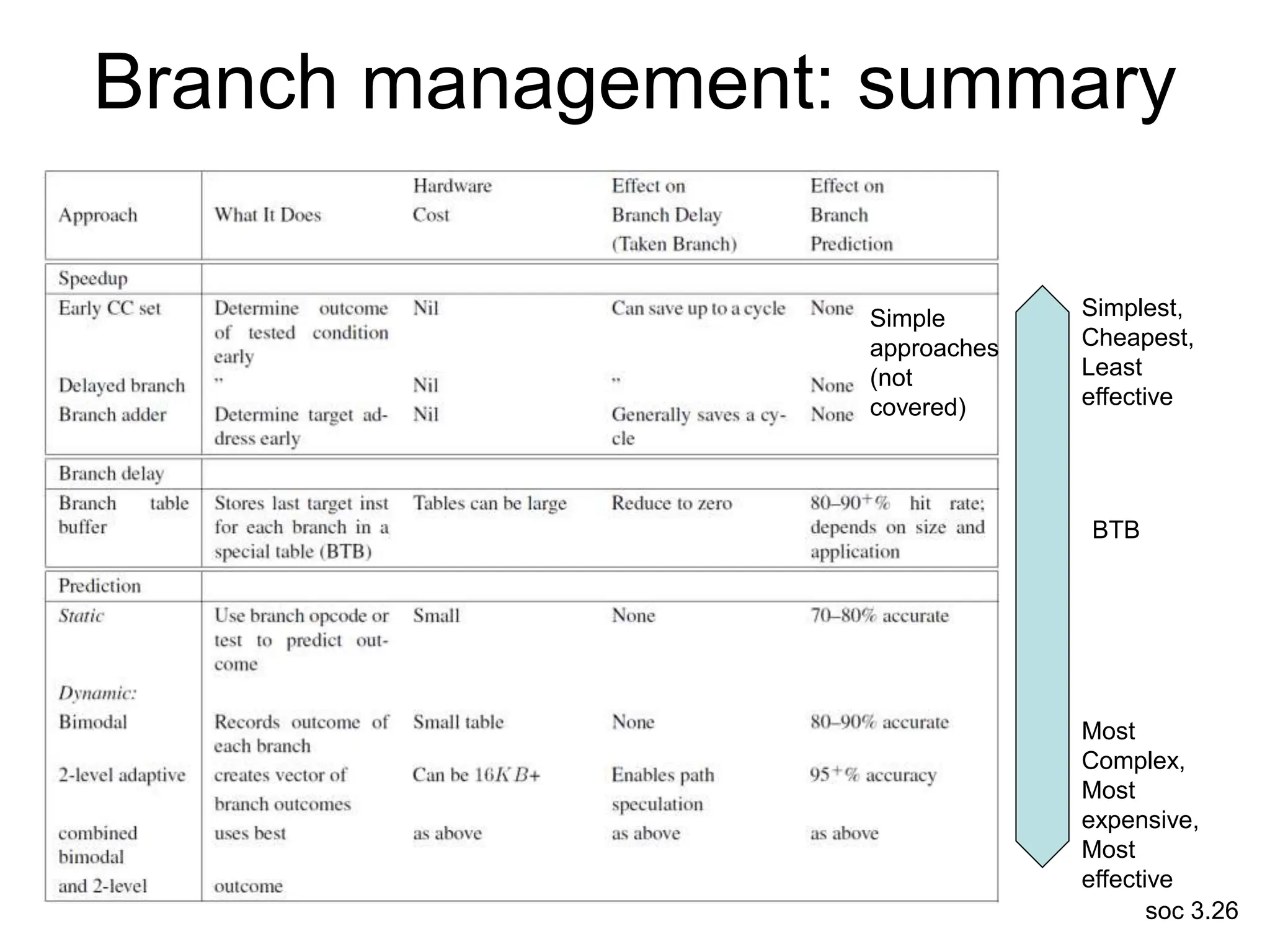 soc 3.26
Branch management: summary
Simplest,
Cheapest,
Least
effective
Most
Complex,
Most
expensive,
Most
effective
BTB
Simple
approaches
(not
covered)
 