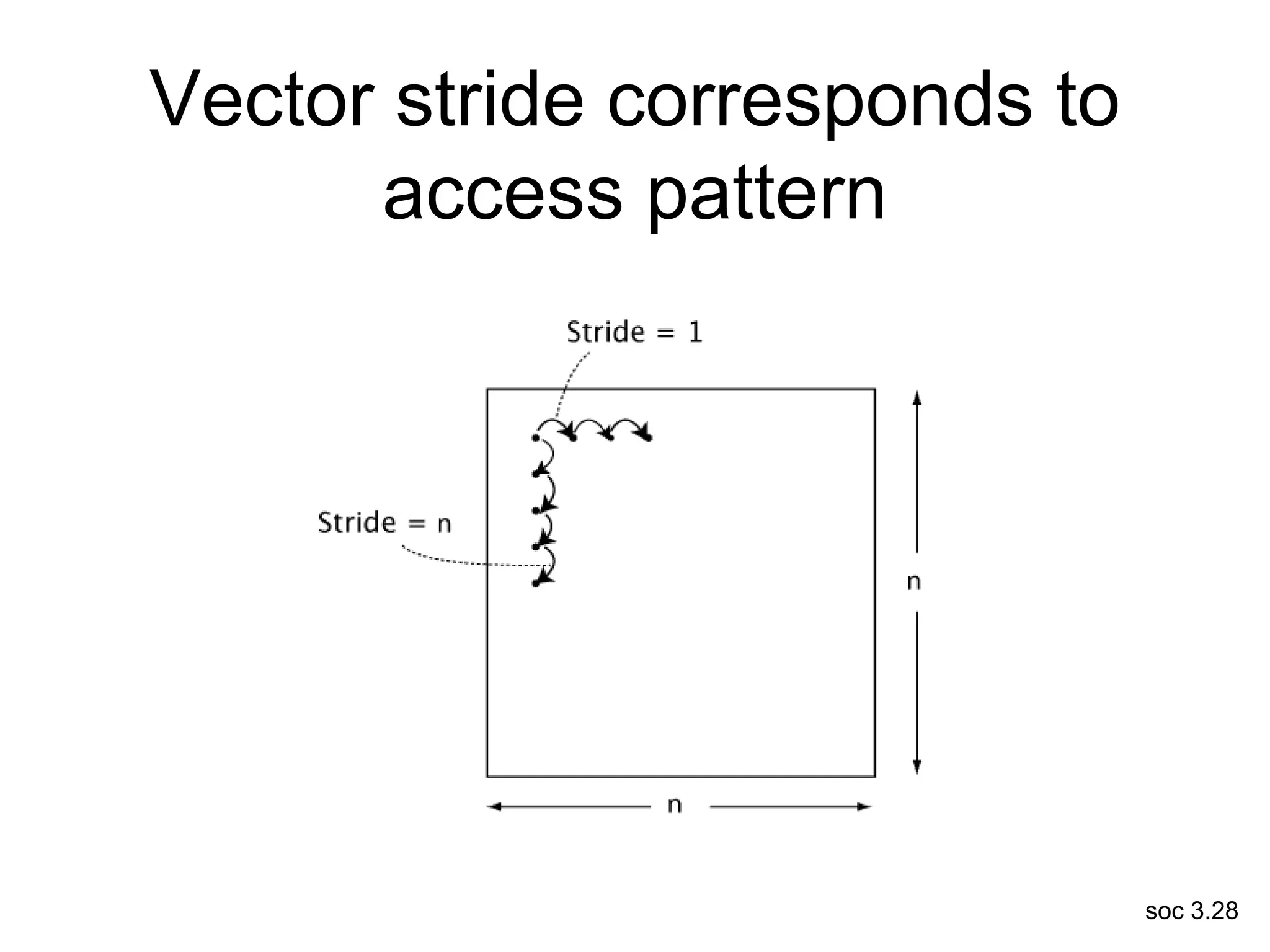 soc 3.28
Vector stride corresponds to
access pattern
 