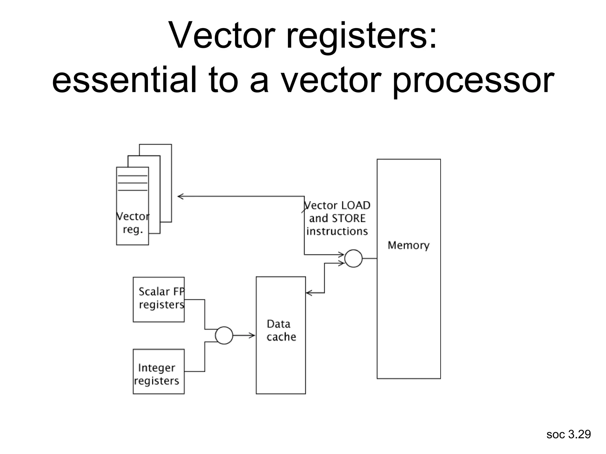 soc 3.29
Vector registers:
essential to a vector processor
 