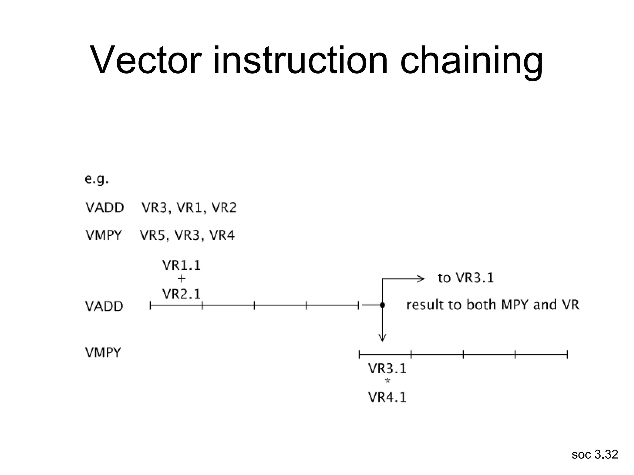 soc 3.32
Vector instruction chaining
 