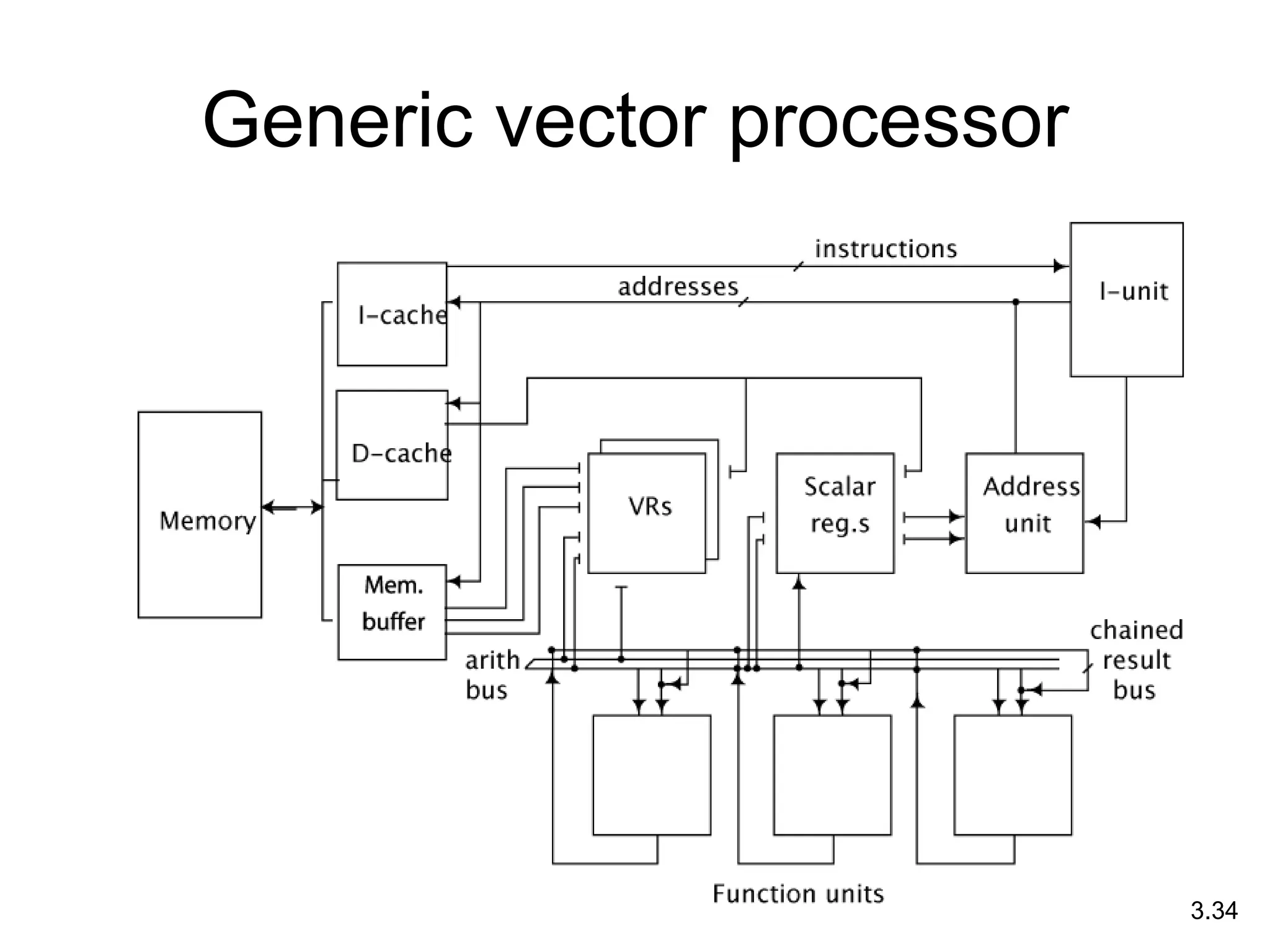 soc 3.34
Generic vector processor
 