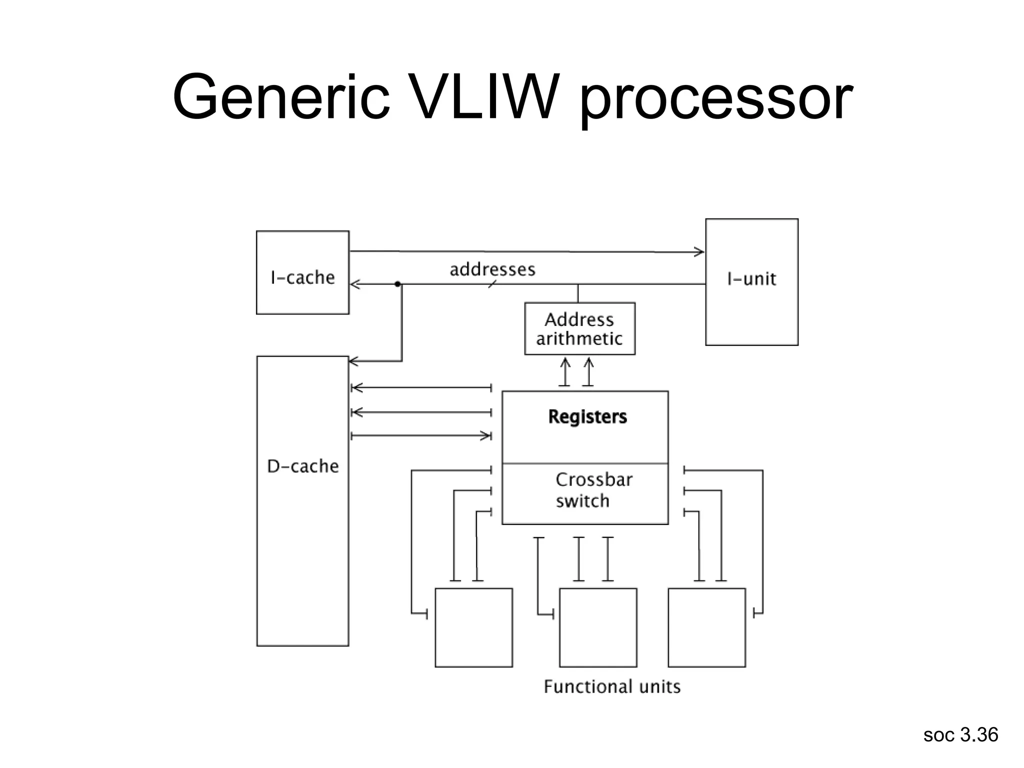 soc 3.36
Generic VLIW processor
 