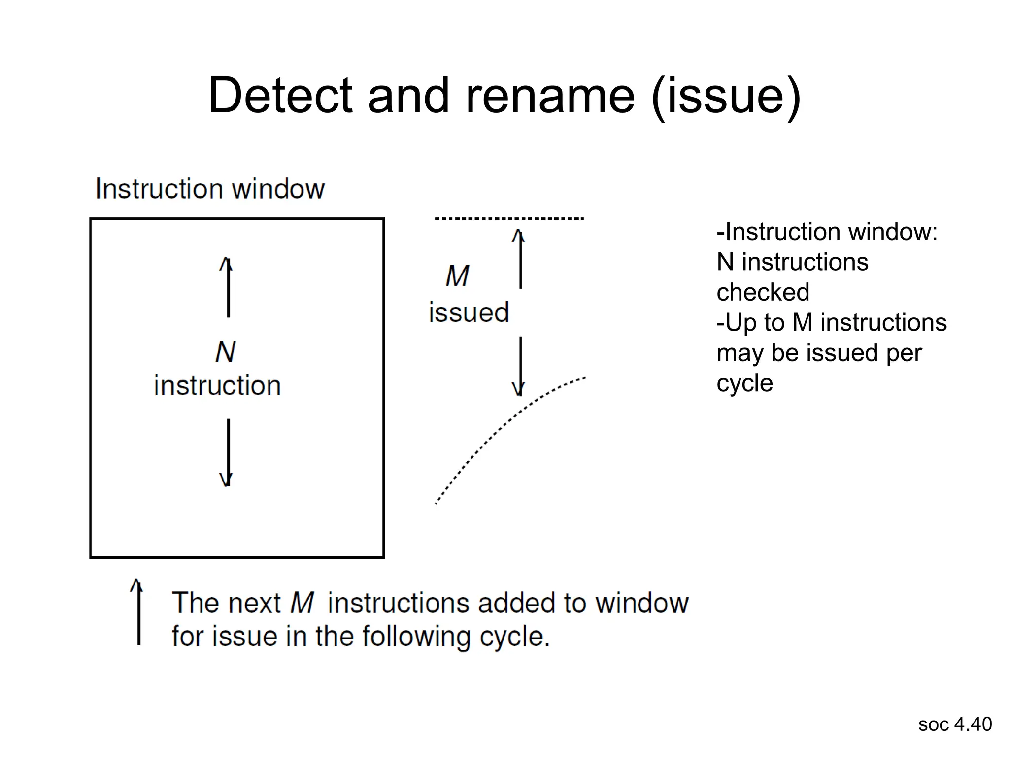soc 4.40
Detect and rename (issue)
-Instruction window:
N instructions
checked
-Up to M instructions
may be issued per
cycle
 