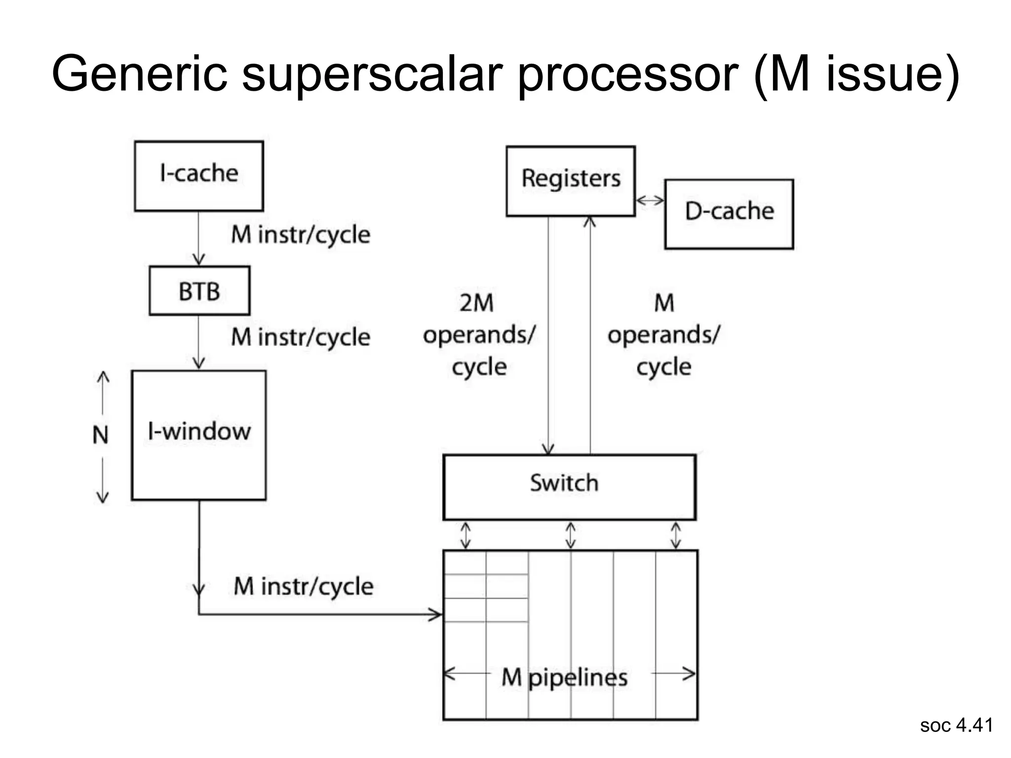 soc 4.41
Generic superscalar processor (M issue)
 