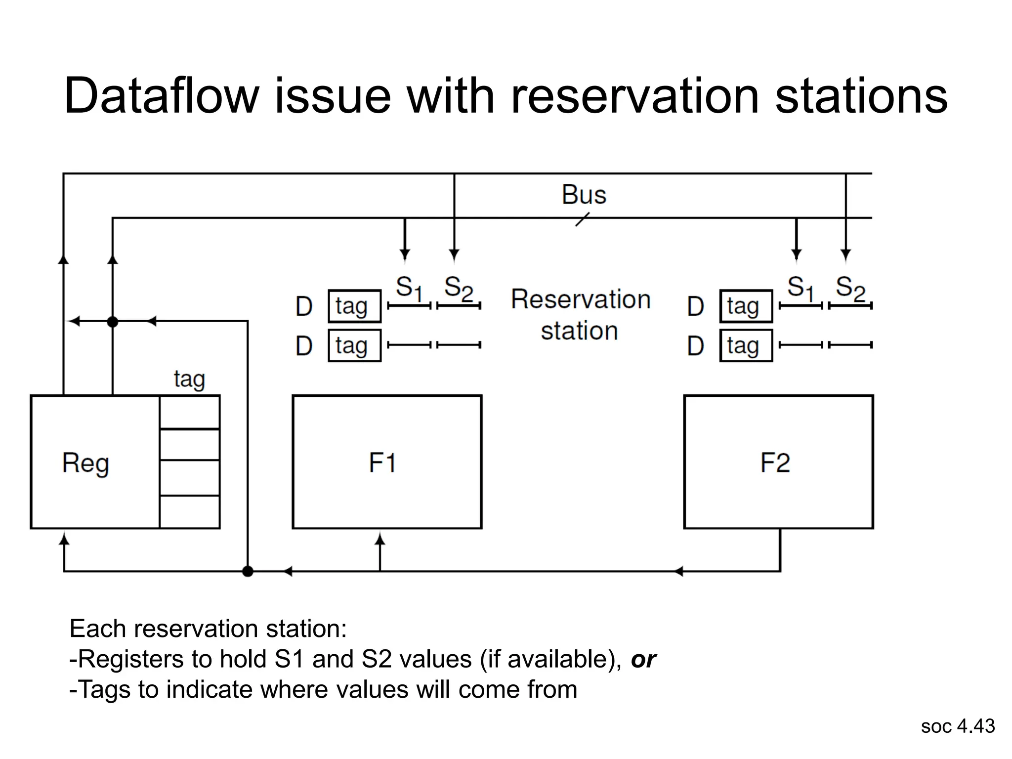 soc 4.43
Dataflow issue with reservation stations
Each reservation station:
-Registers to hold S1 and S2 values (if available), or
-Tags to indicate where values will come from
 