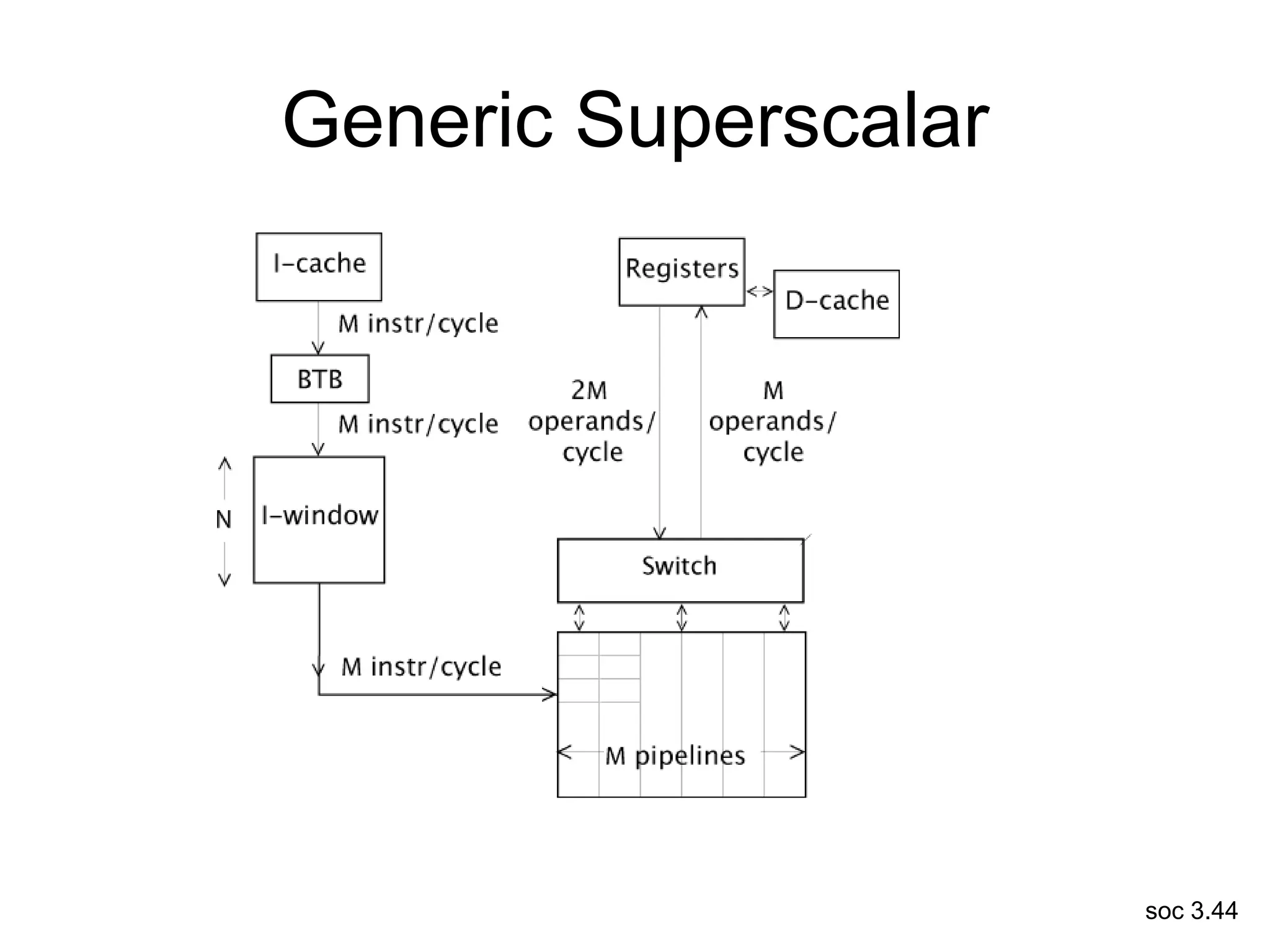soc 3.44
Generic Superscalar
 
