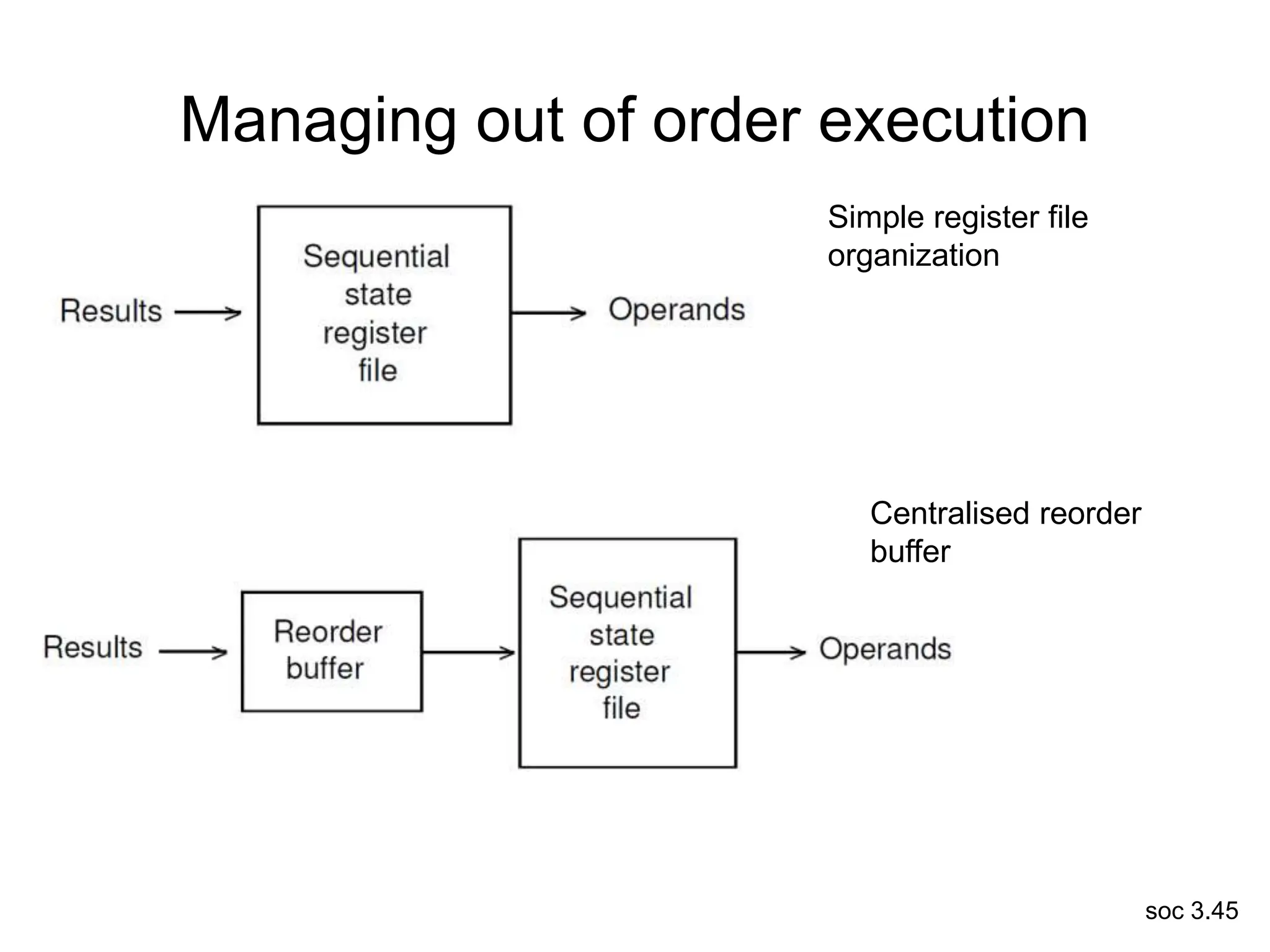 soc 3.45
Managing out of order execution
Simple register file
organization
Centralised reorder
buffer
 